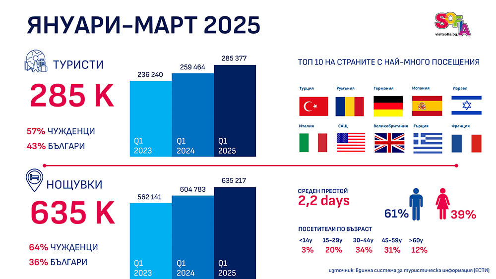 10% ръст на туристите в столицата