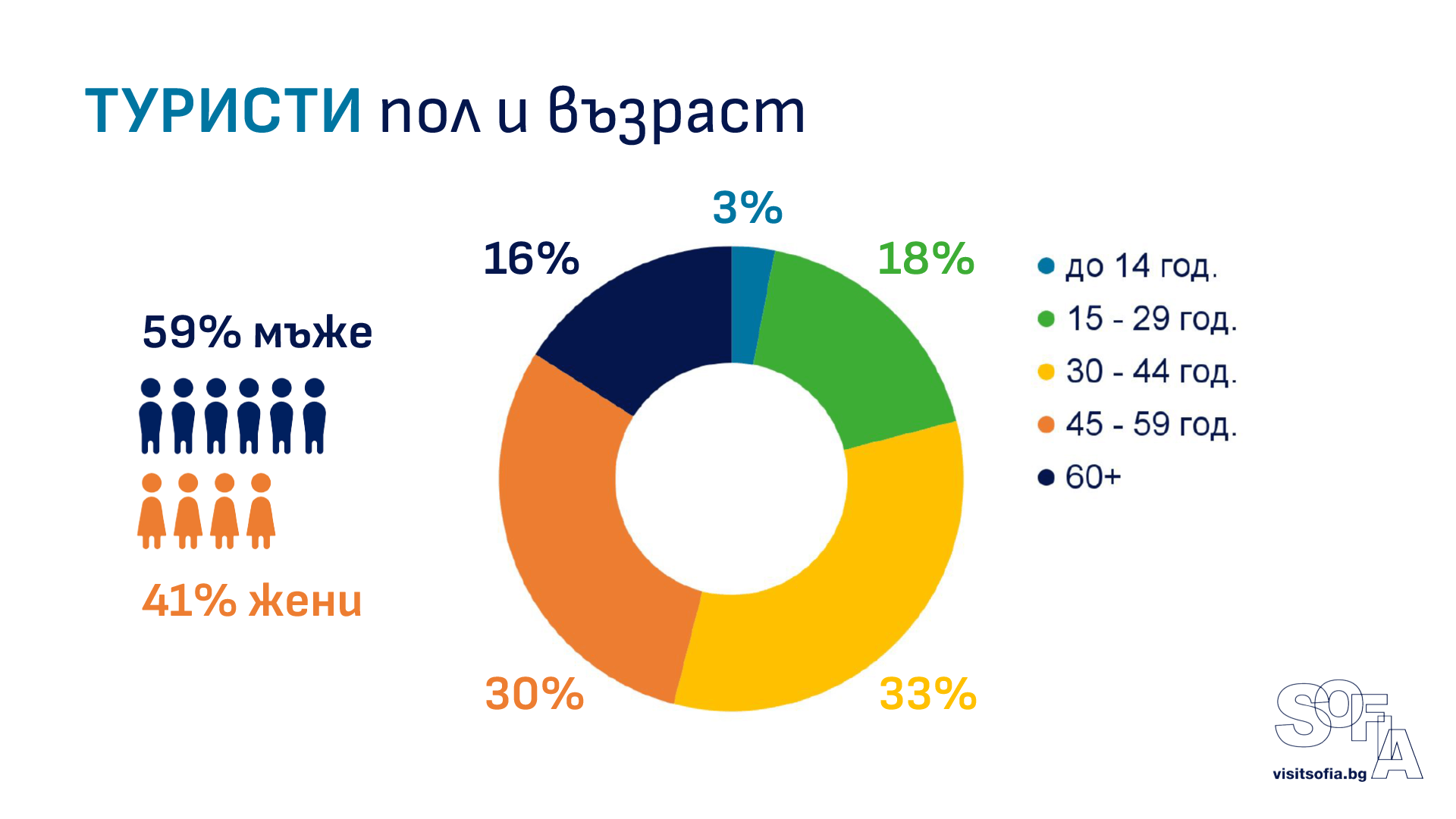 данни за туризма в София