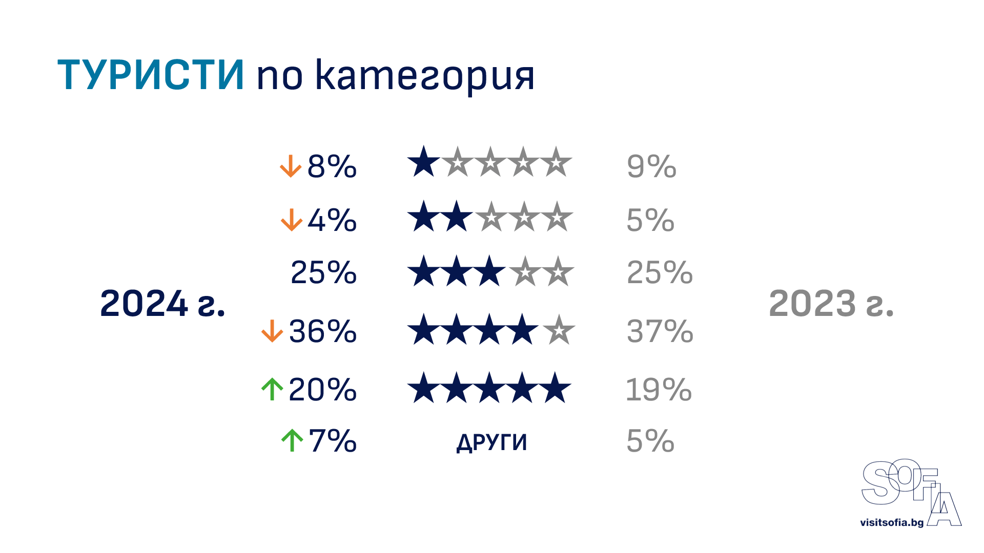 данни за туризма в София